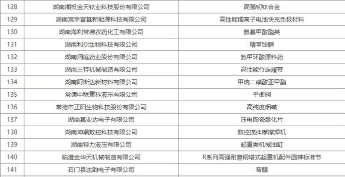 省级名单公示！常德14家企业强势入围